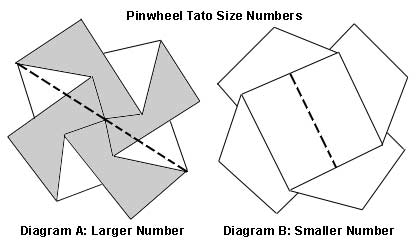 Pinwheel-Shaped Tato Diagram