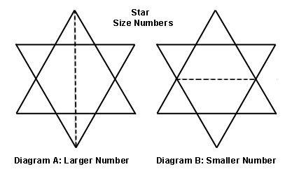 Star Diagram